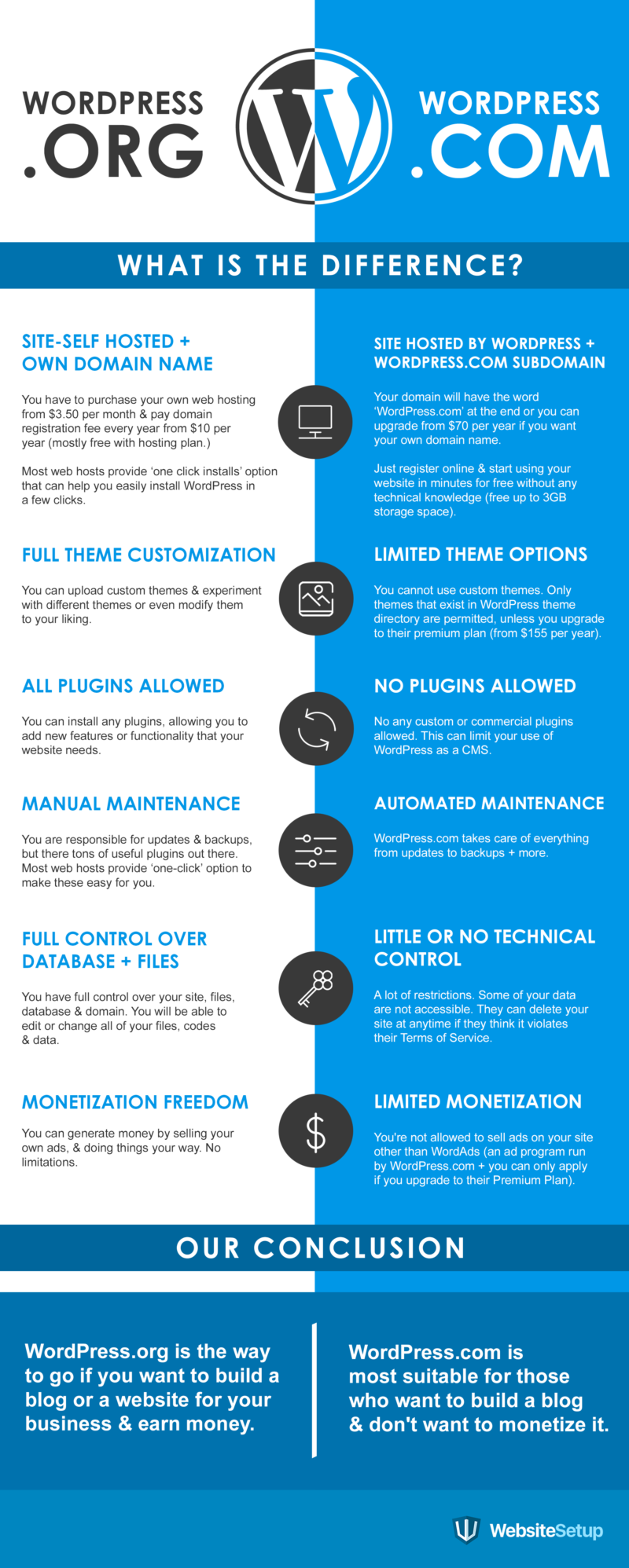 Wordpress.org vs WordPress.com