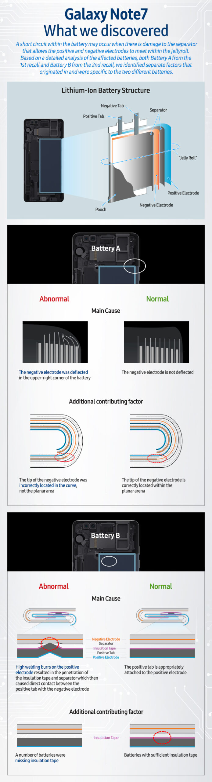 Infographic: Galaxy Note7 - What we discovered