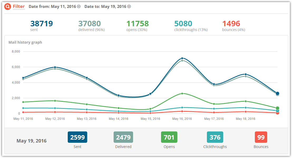 SMTP Stats - Delivery Report