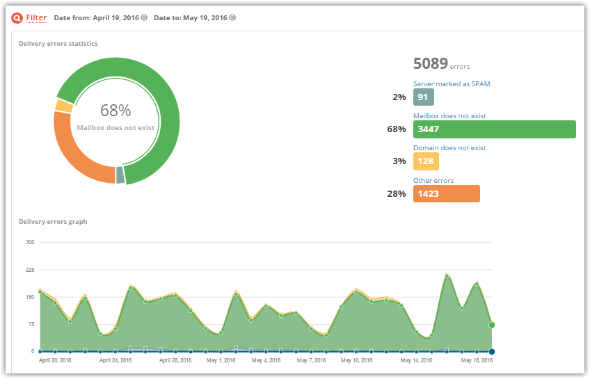 SMTP Stats - Error Report