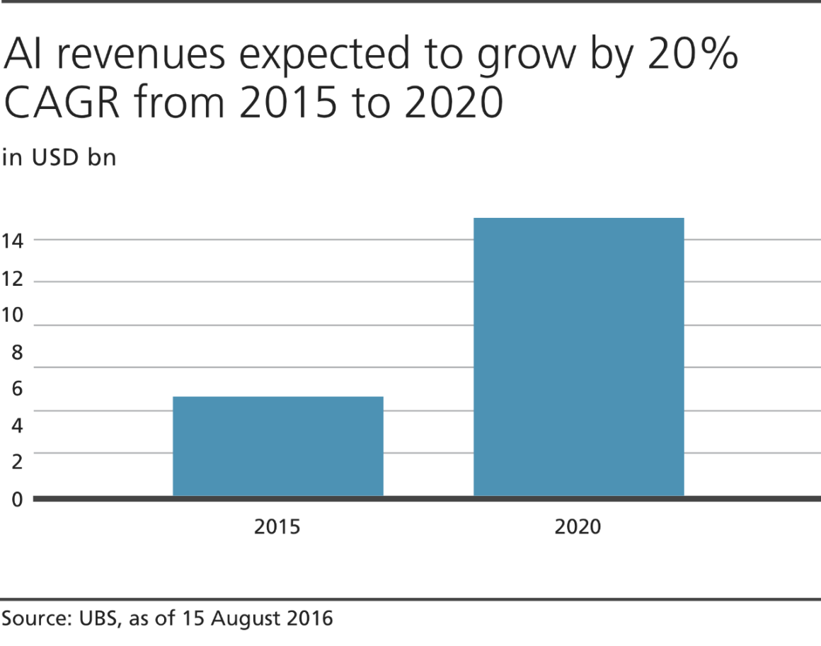 AI Revenues Expected Growth