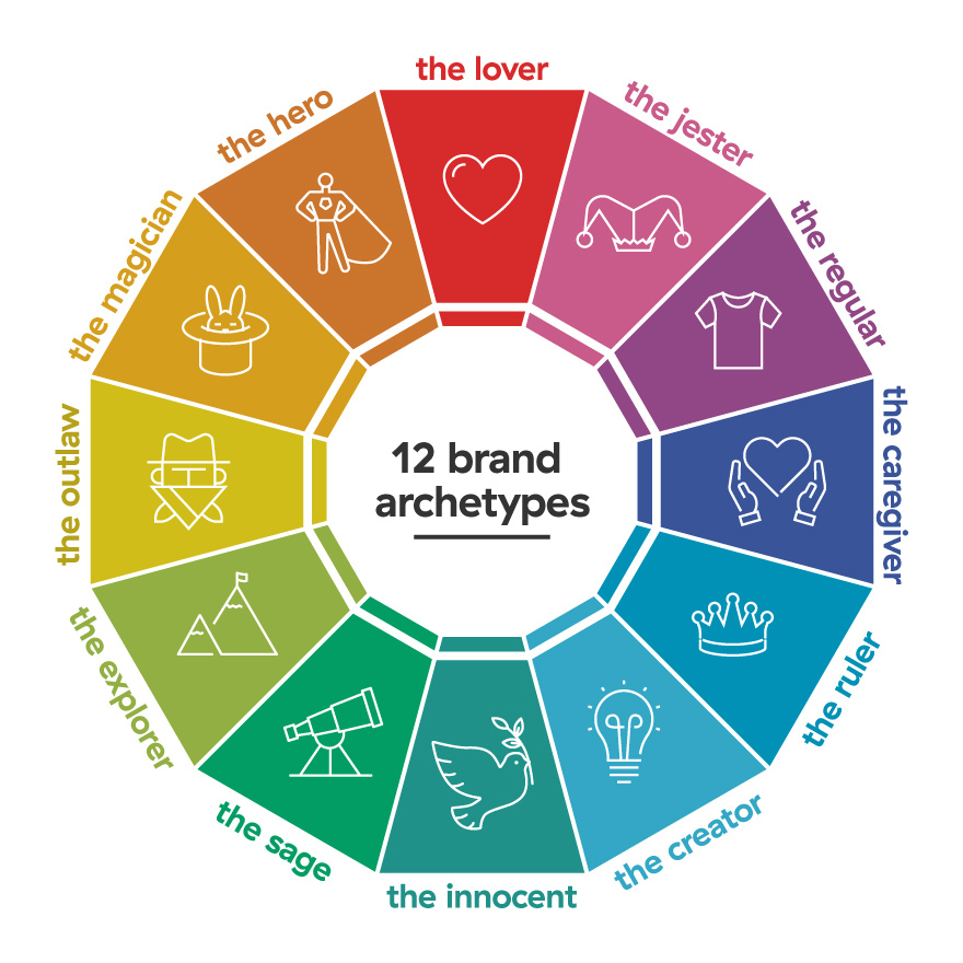 12 Brand Archetypes