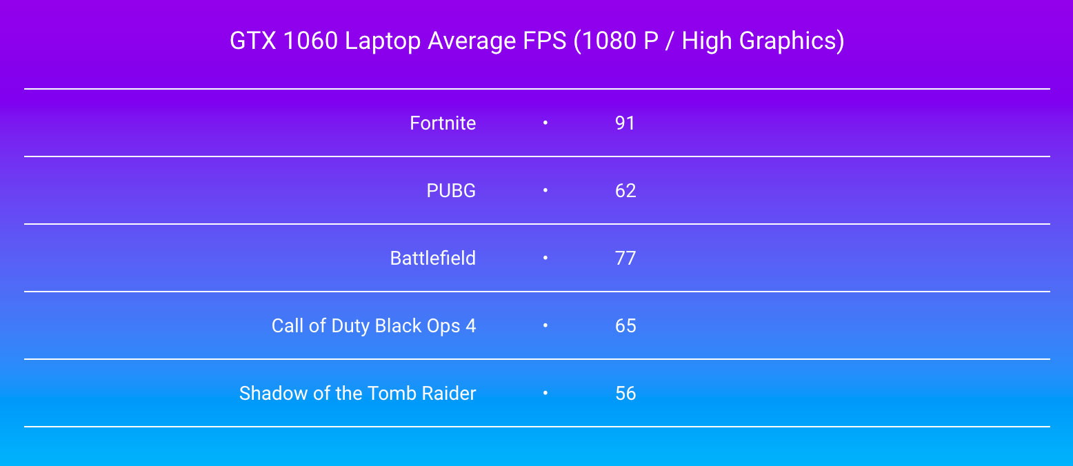 GTX 1060 Laptop Average FPS