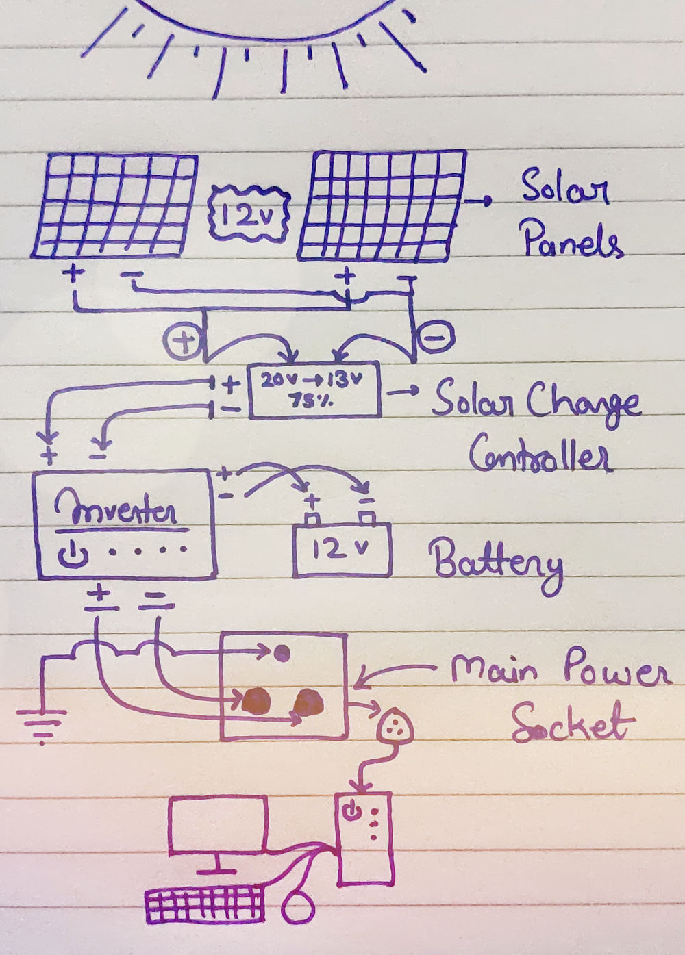 How to Run a Computer on Solar Power