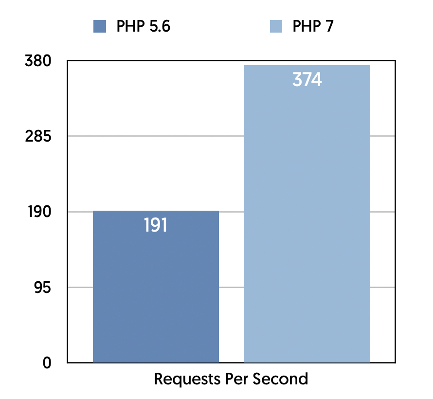 WordPress PHP Performance