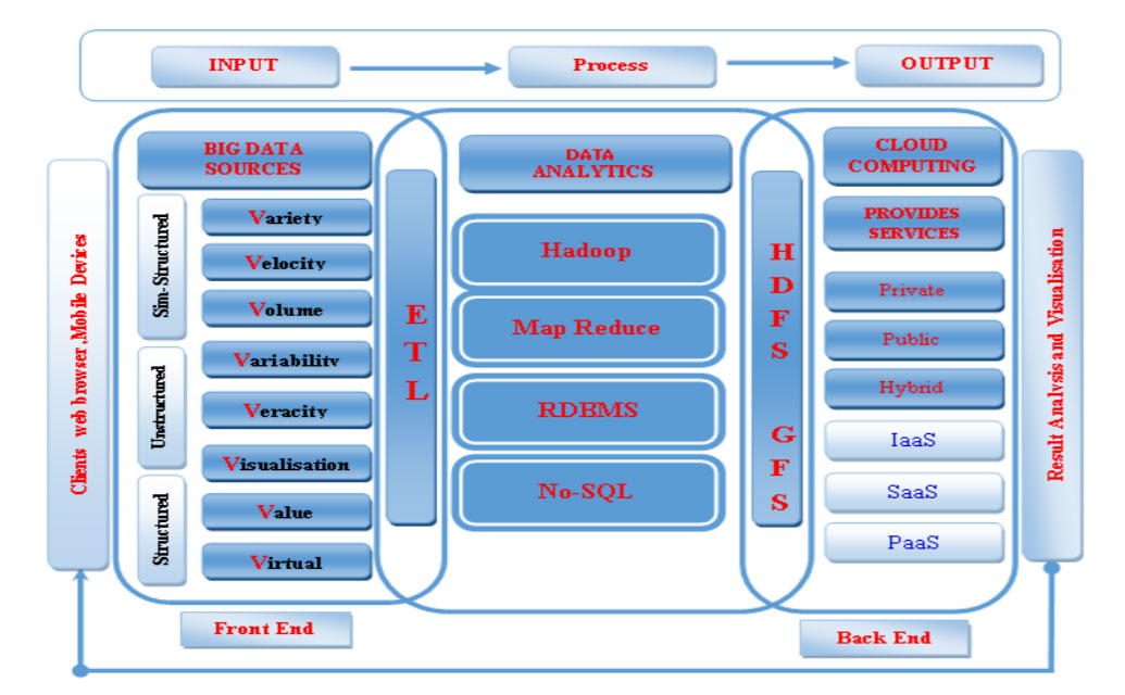 Big Data and Cloud Computing