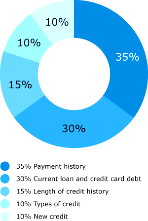 Calculate Credit Score