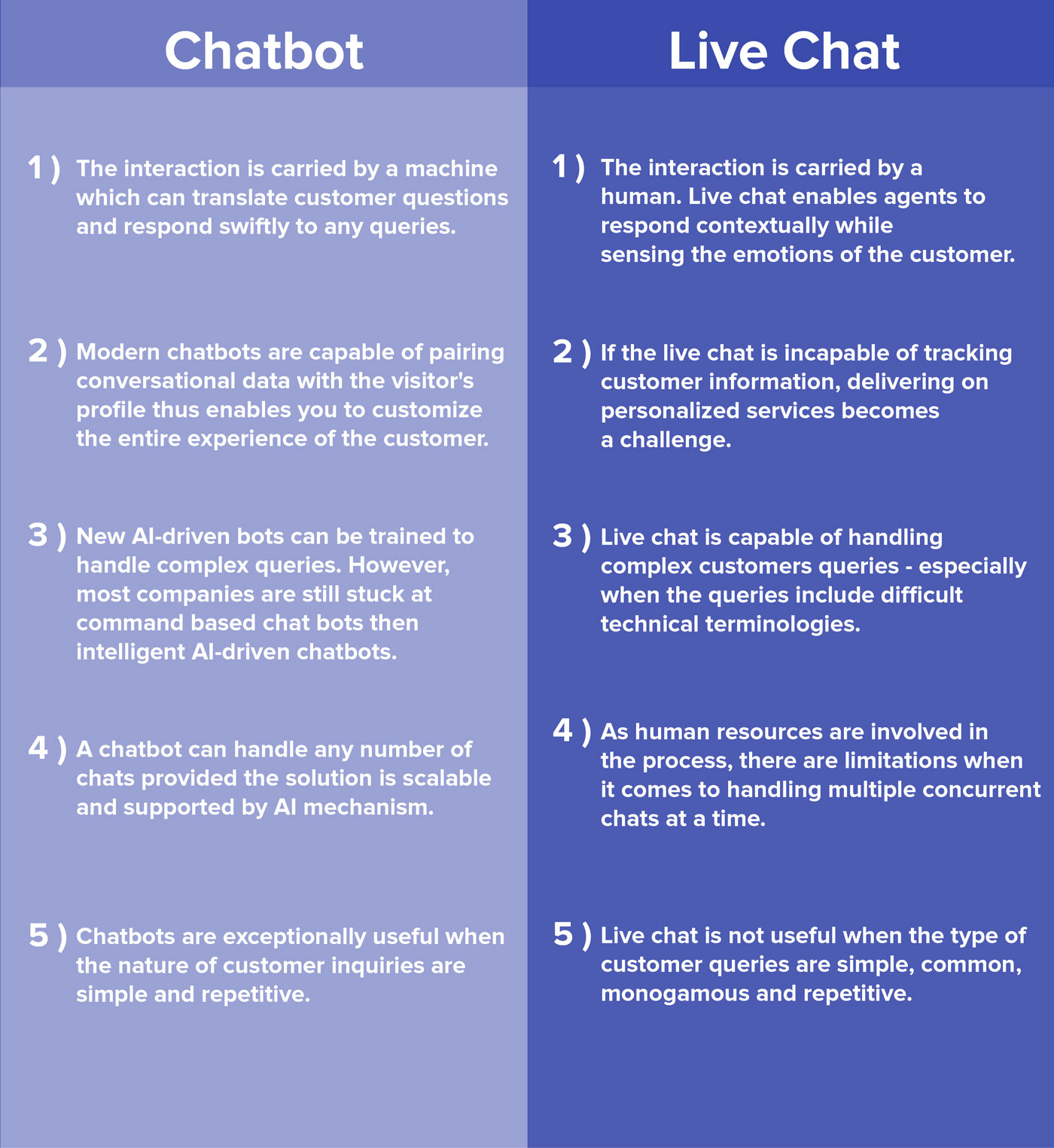 Chatbot vs Live Chat