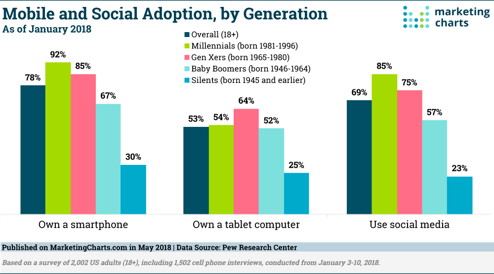 Mobile and Social Adoption