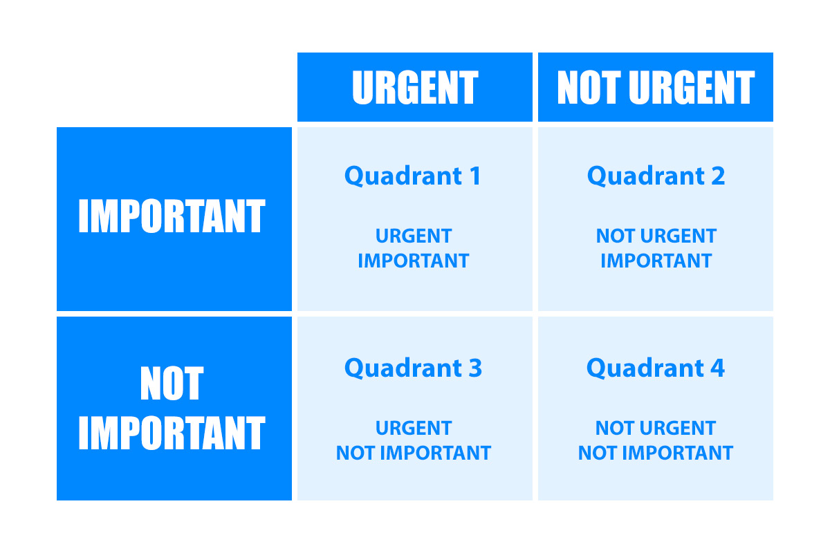 The Four Quadrants of Time Management