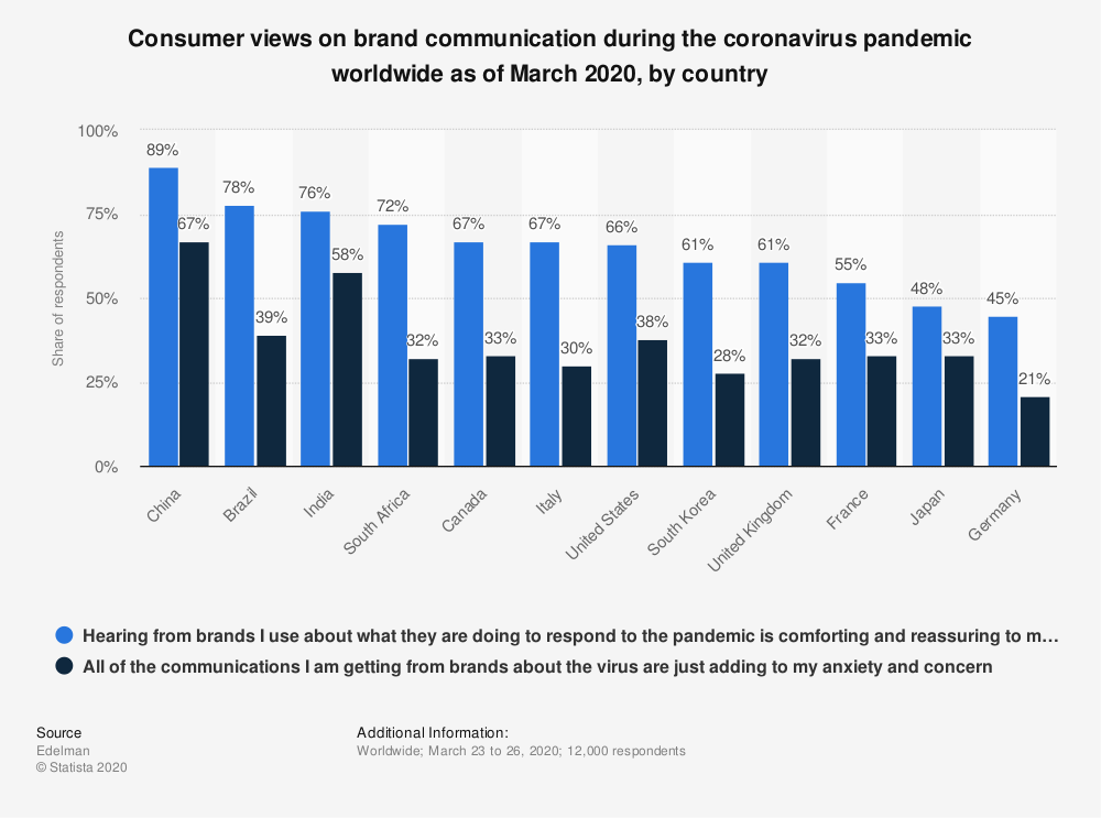  Consumer views on brand communication during the coronavirus pandemic worldwide as of March 2020, by country