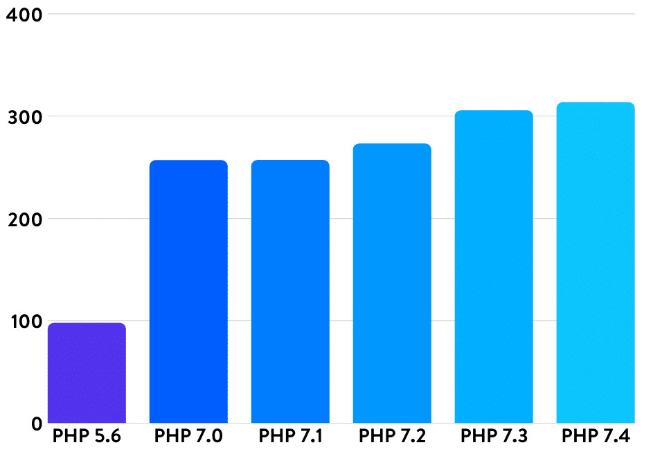 PHP Performance