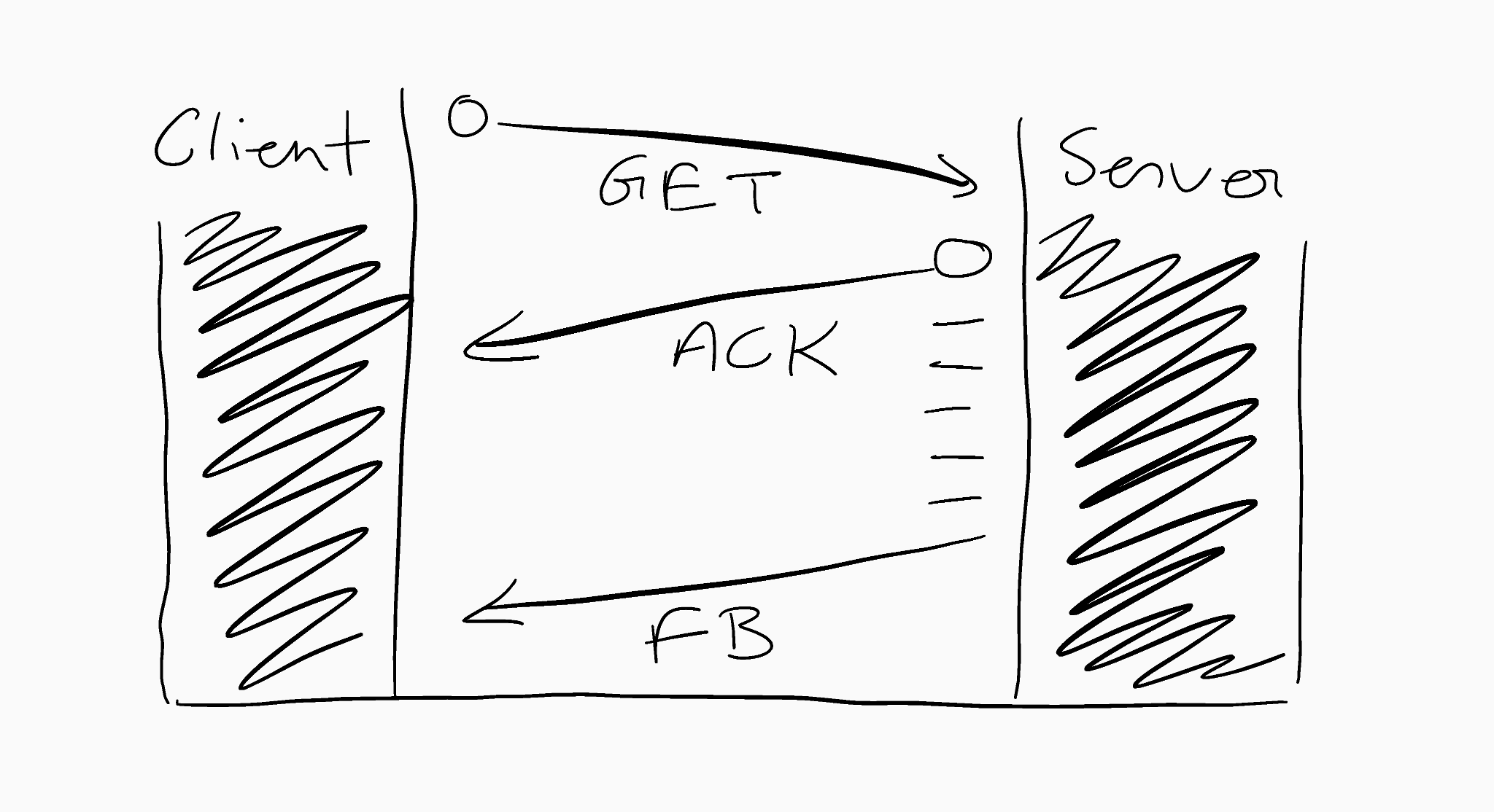 Representation of how the "First Byte" arrives to the client from a server.