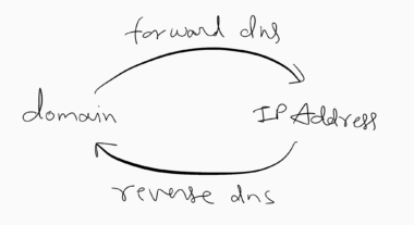 What is Reverse DNS (rDNS)?