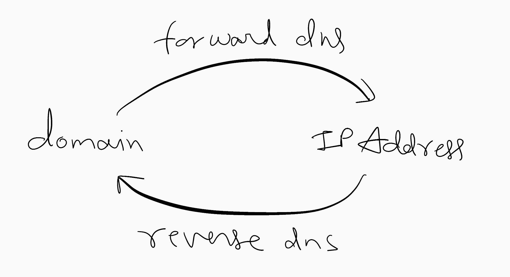 Representation of Forward and Reverse DNS