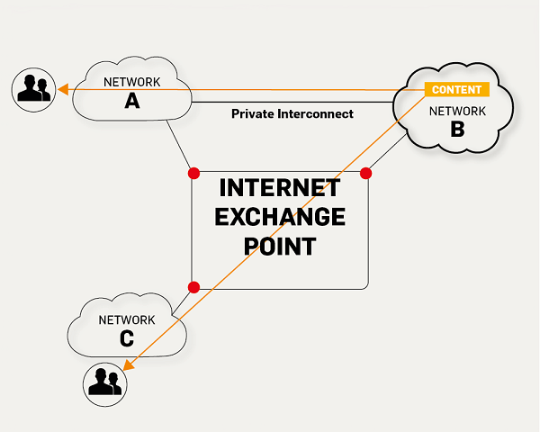 The Impact of Internet Exchange Points