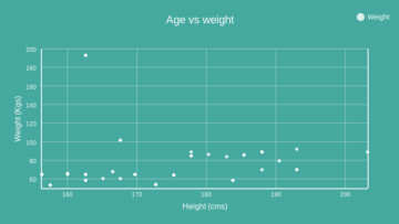 Scatter graph