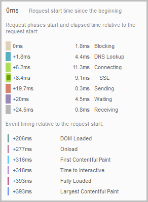 Initial server response time