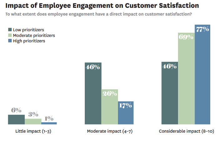 Impact of employee engagement on customer satisfaction