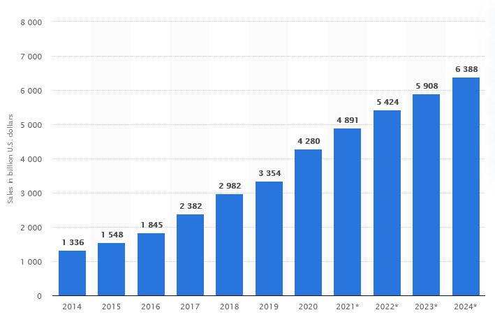 Retail ecommerce sales worldwide from 2014 to 2024