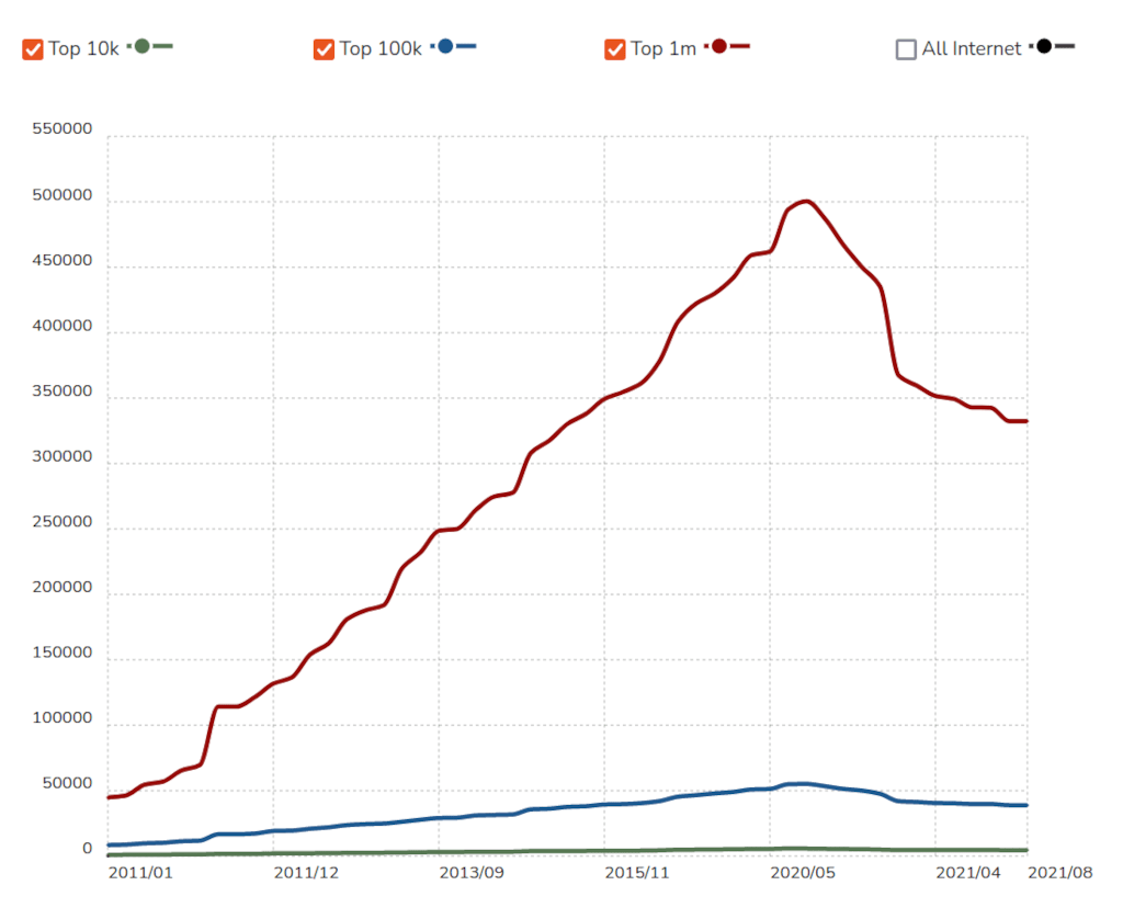 PHP usage statistics