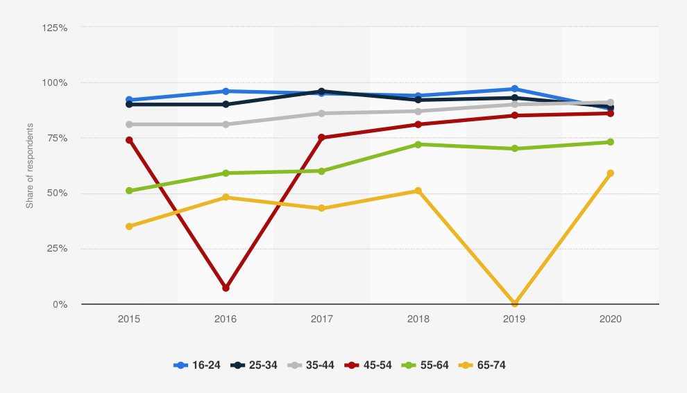 Social network profile in the United Kingdom (UK) from 2015 to 2020, by age*.