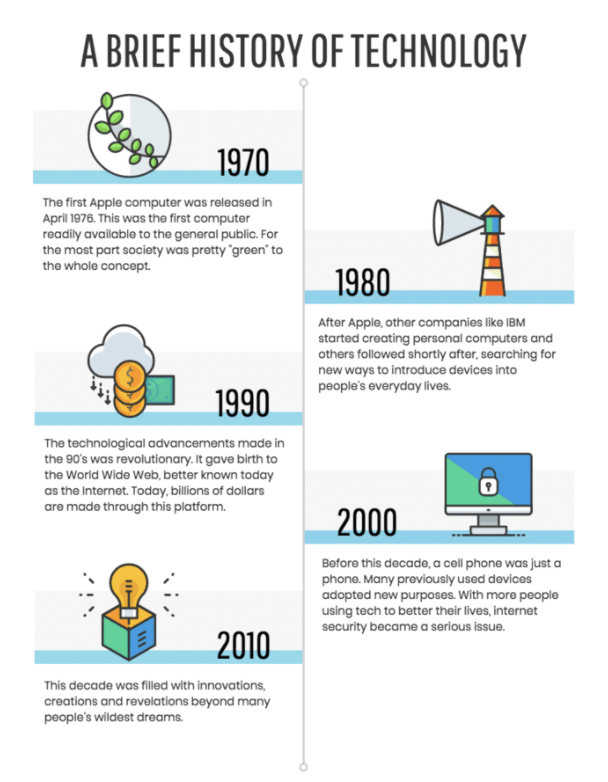 A brief history of technology