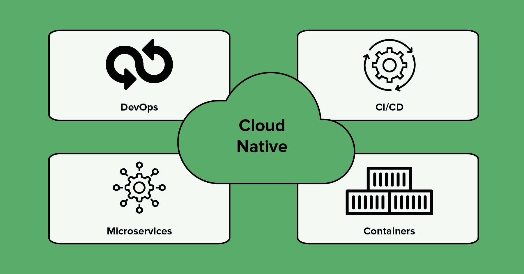 Five best guidelines for Cloud-Native DevOps implementation