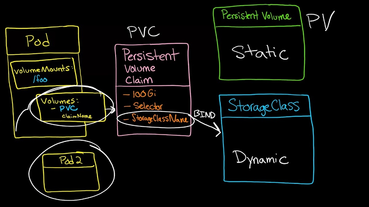 Kubernetes Persistent Volumes