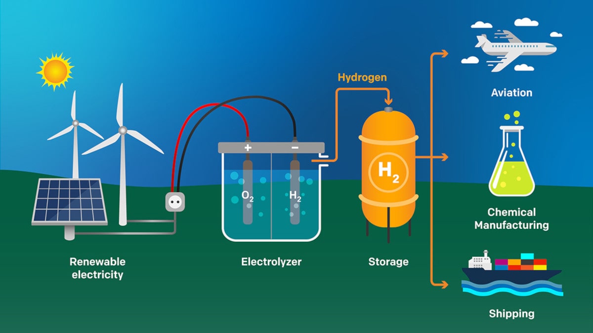 Manufacturing of green hydrogen