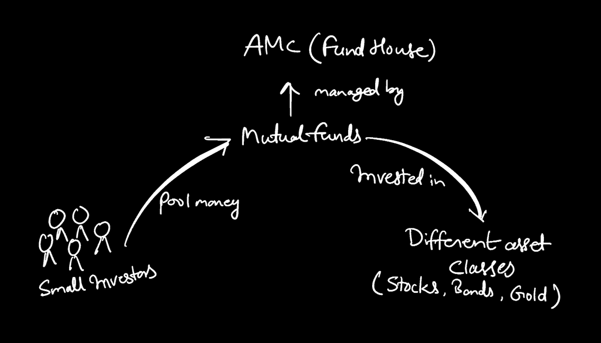 Mutual funds