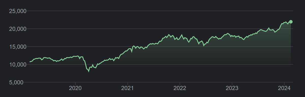 NIFTY 50 from 2019 to 2024