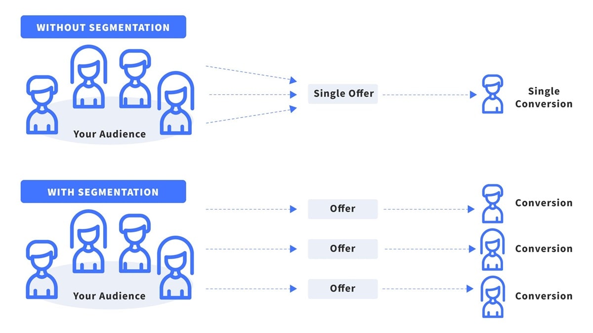 Why audience segmentation is important?