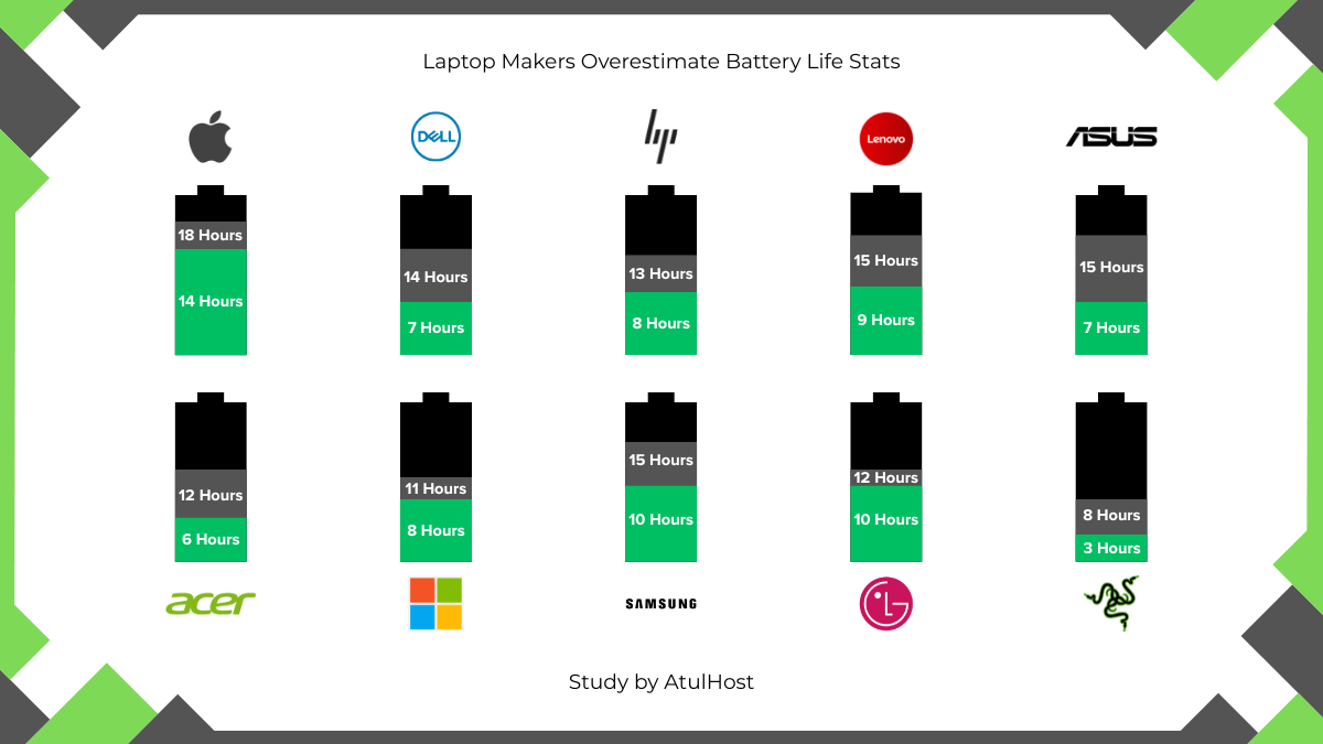 Laptop Makers Overestimate Battery Life Stats
