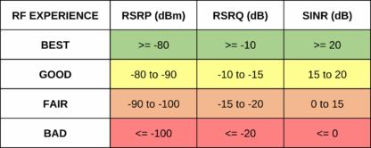 Understanding RSRP, RSRQ, and SINR in 4G LTE and 5G Networks