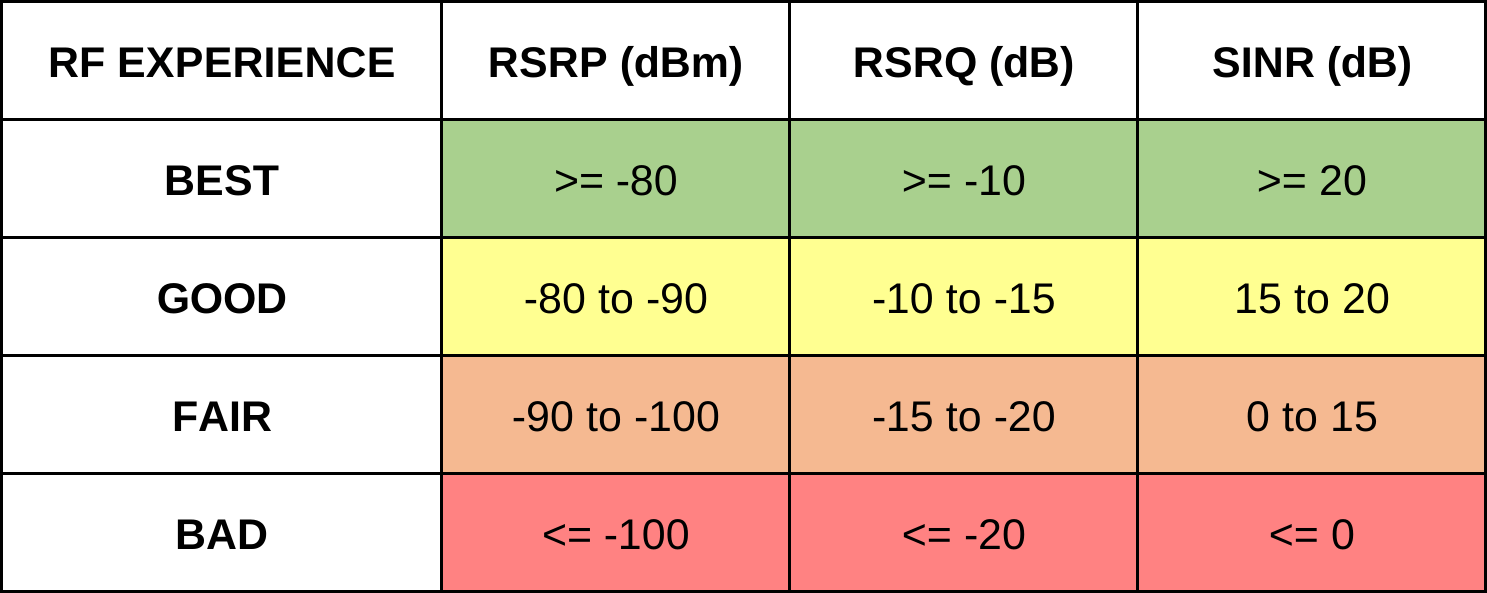 4G LTE and 5G Network - RSRP, RSRQ, and SINR Radio Frequency Experience Reference Table